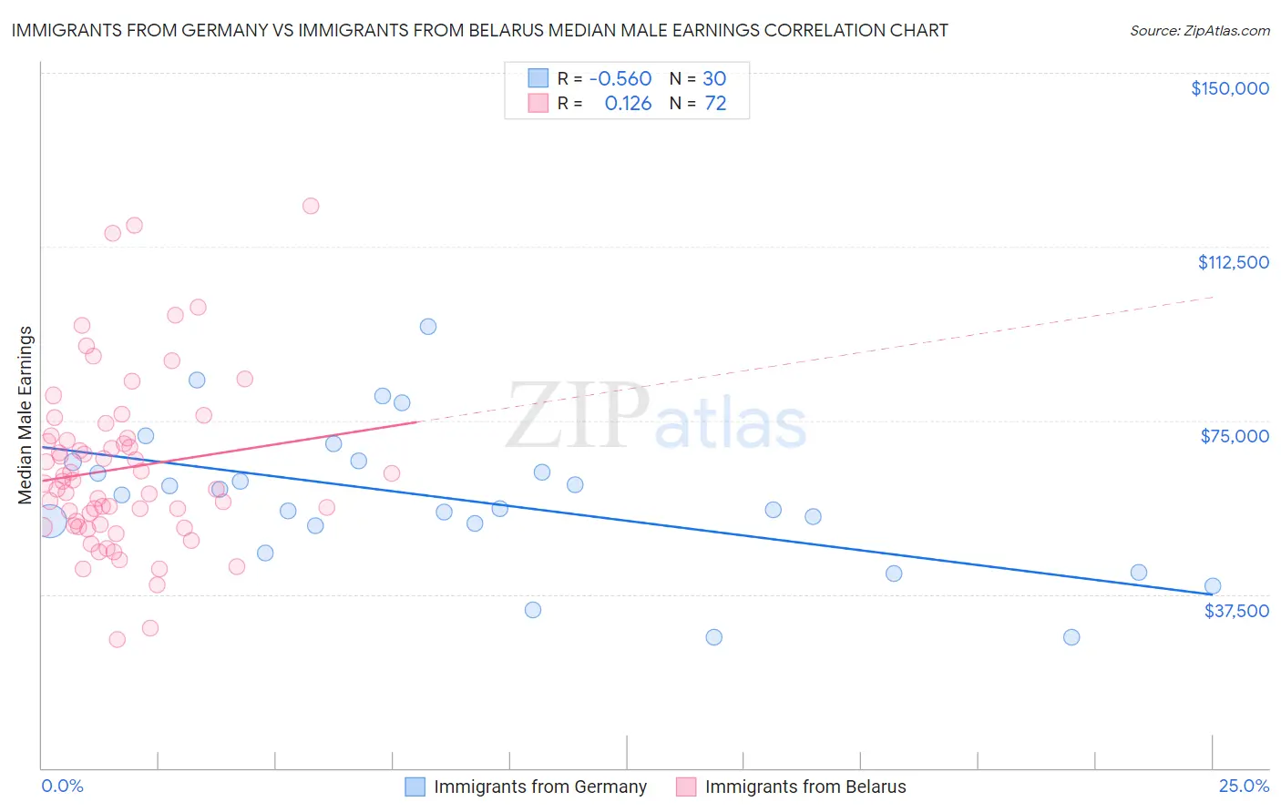 Immigrants from Germany vs Immigrants from Belarus Median Male Earnings