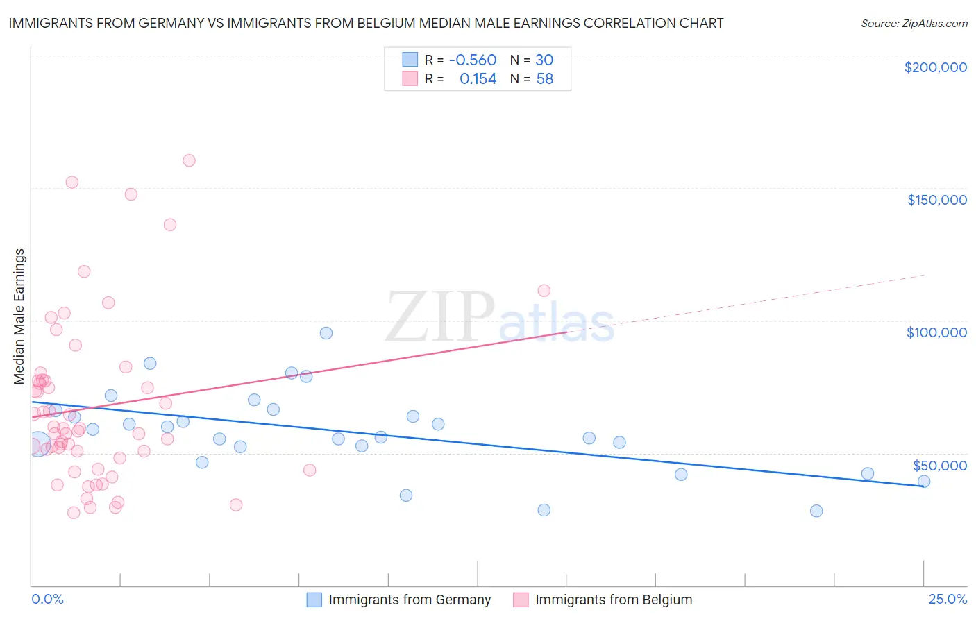 Immigrants from Germany vs Immigrants from Belgium Median Male Earnings