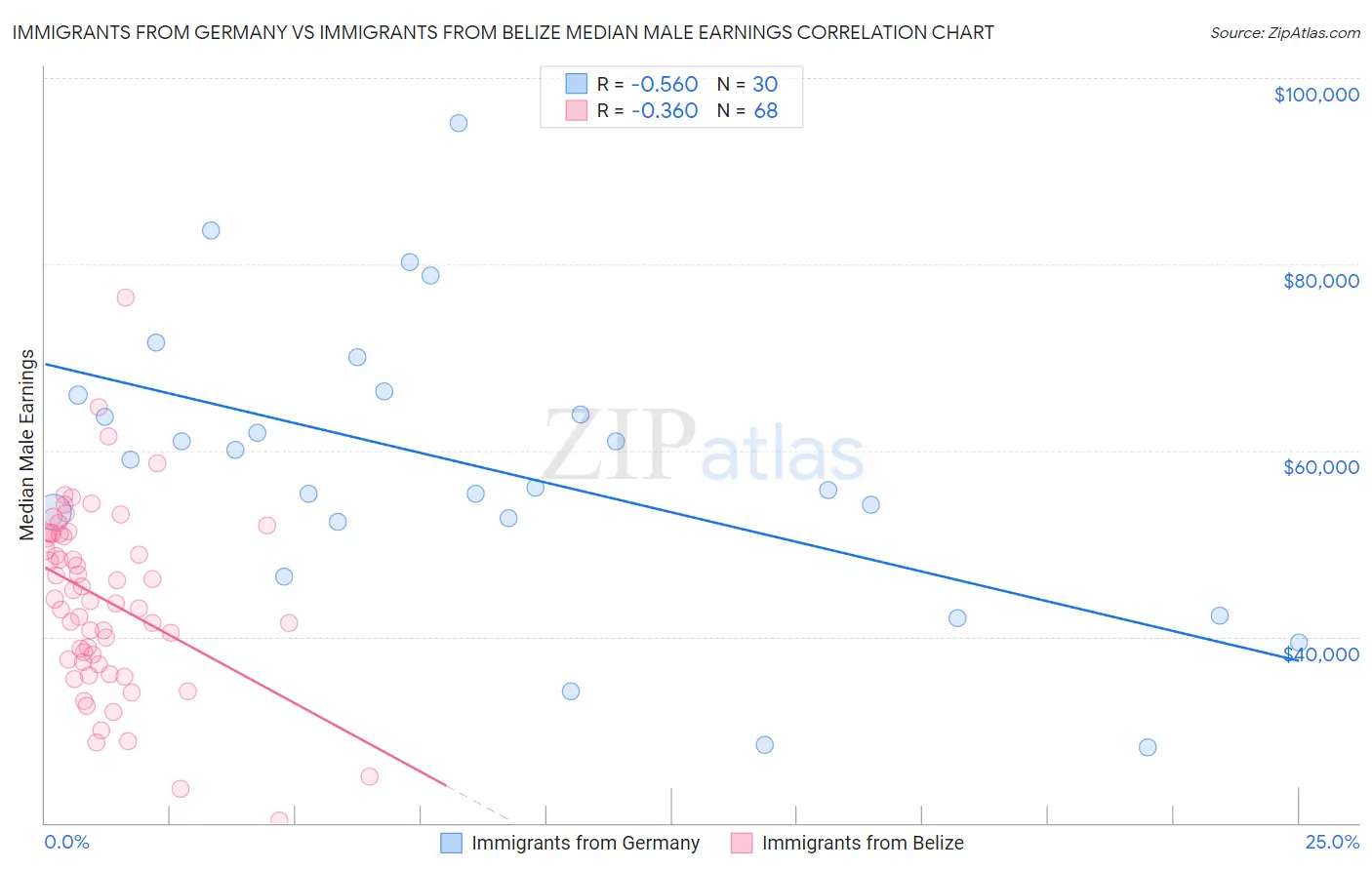 Immigrants from Germany vs Immigrants from Belize Median Male Earnings