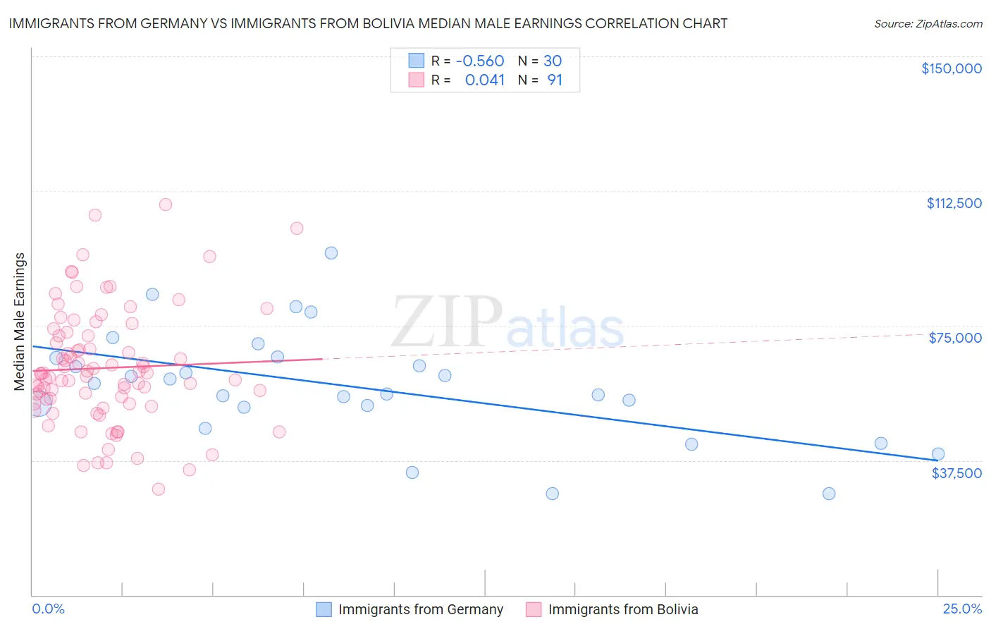 Immigrants from Germany vs Immigrants from Bolivia Median Male Earnings