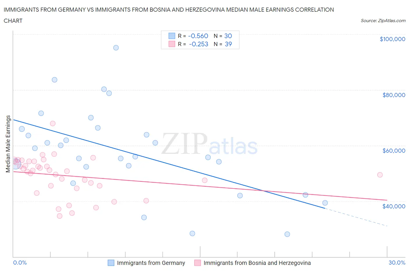 Immigrants from Germany vs Immigrants from Bosnia and Herzegovina Median Male Earnings