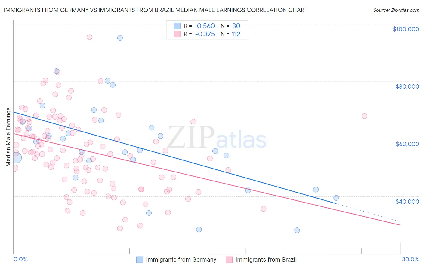 Immigrants from Germany vs Immigrants from Brazil Median Male Earnings