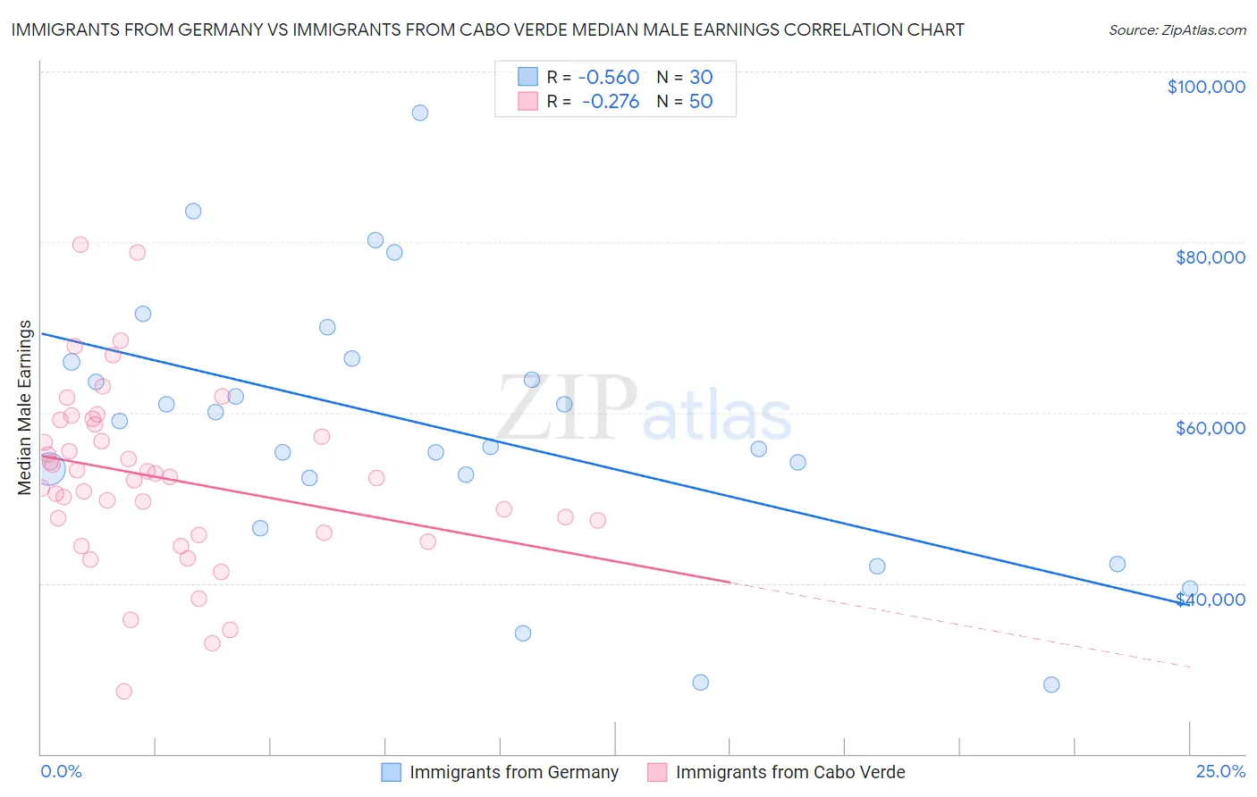 Immigrants from Germany vs Immigrants from Cabo Verde Median Male Earnings