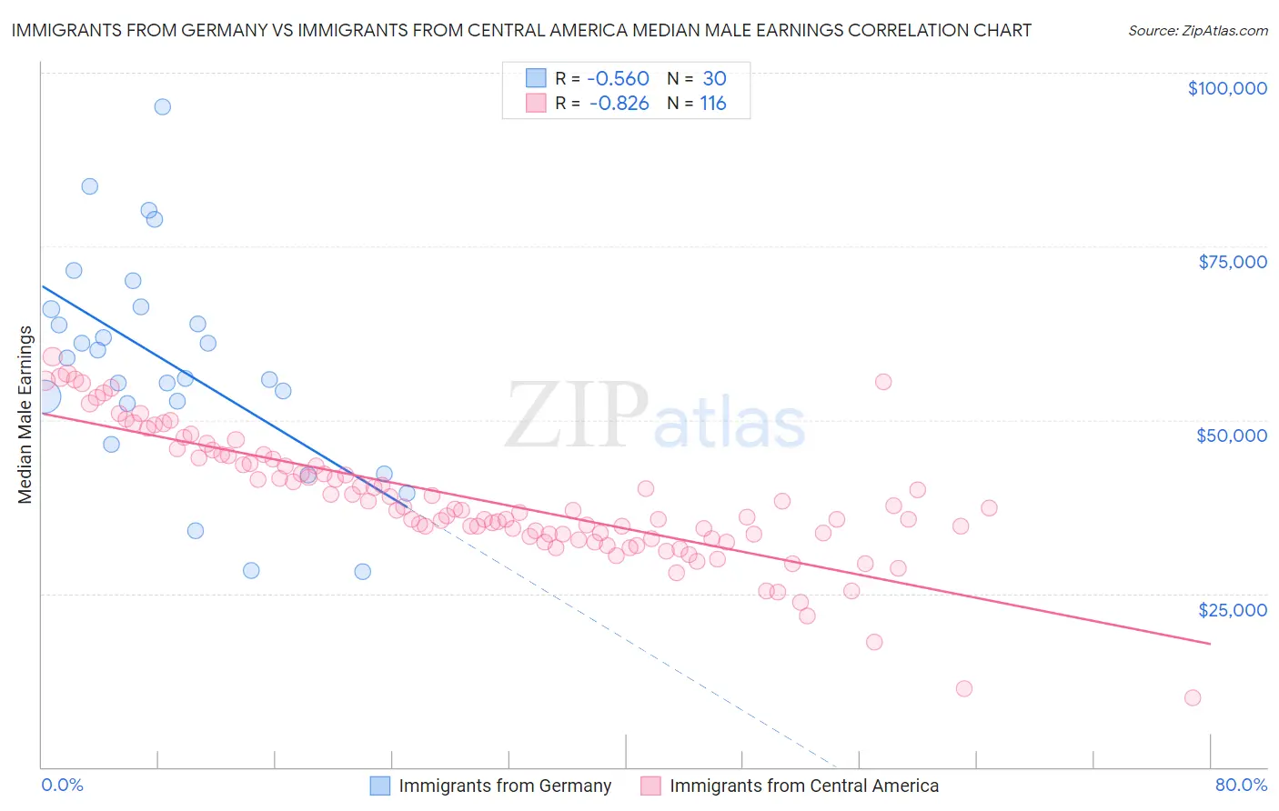 Immigrants from Germany vs Immigrants from Central America Median Male Earnings