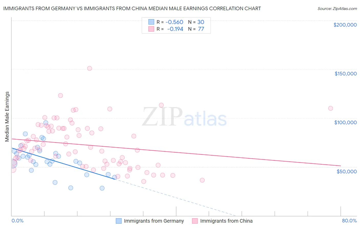 Immigrants from Germany vs Immigrants from China Median Male Earnings