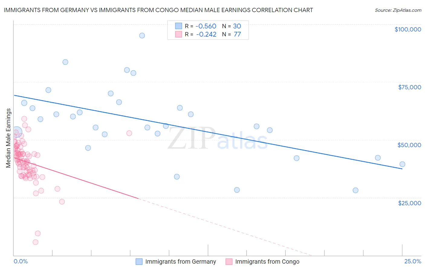 Immigrants from Germany vs Immigrants from Congo Median Male Earnings