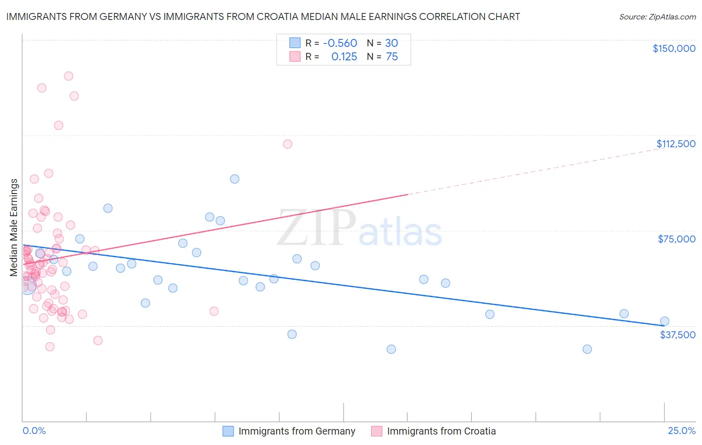 Immigrants from Germany vs Immigrants from Croatia Median Male Earnings