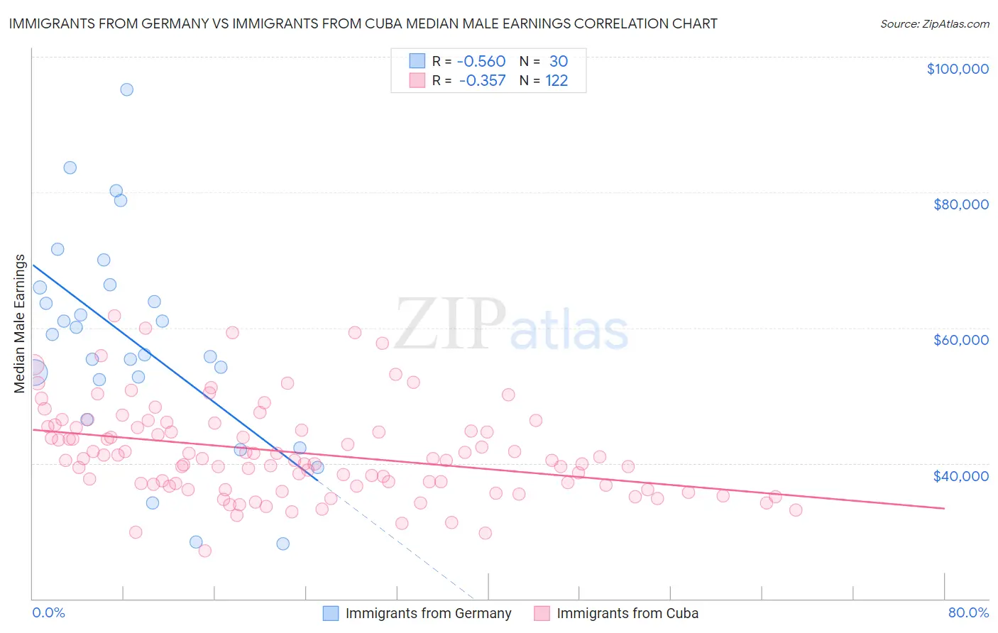 Immigrants from Germany vs Immigrants from Cuba Median Male Earnings