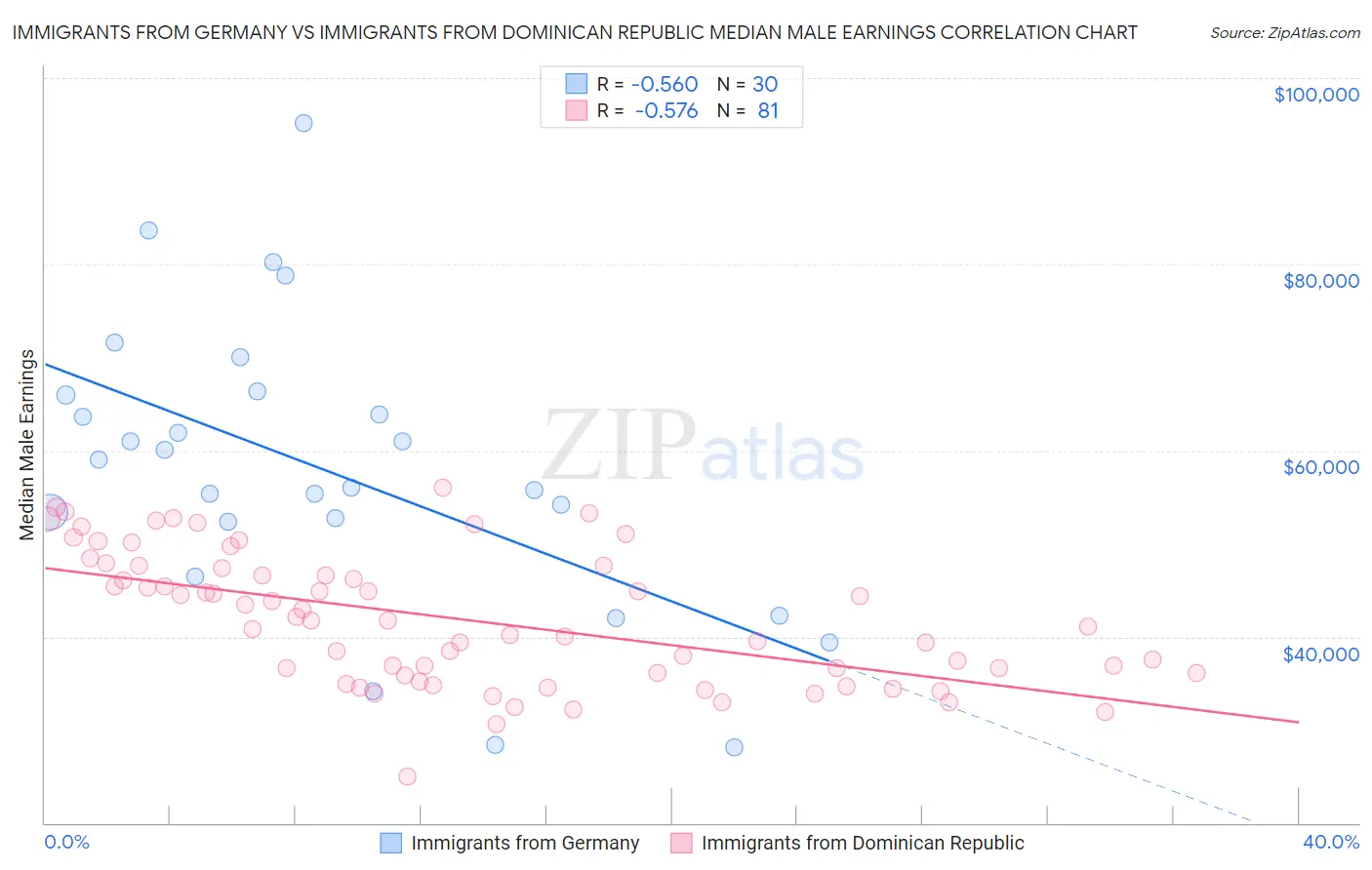 Immigrants from Germany vs Immigrants from Dominican Republic Median Male Earnings