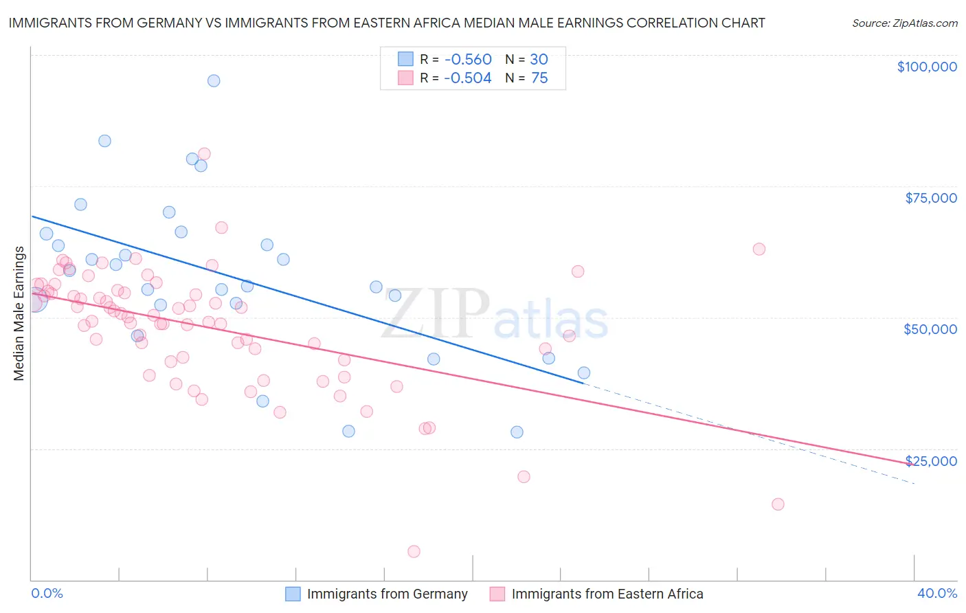 Immigrants from Germany vs Immigrants from Eastern Africa Median Male Earnings