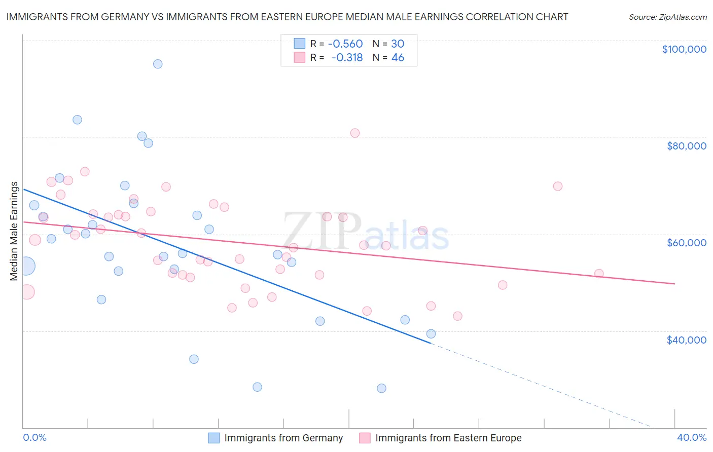 Immigrants from Germany vs Immigrants from Eastern Europe Median Male Earnings