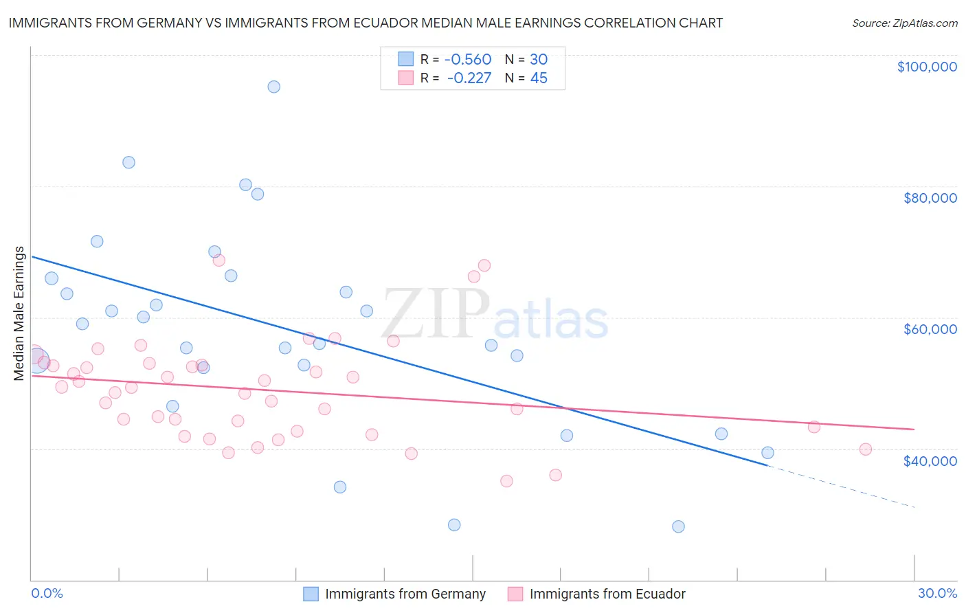 Immigrants from Germany vs Immigrants from Ecuador Median Male Earnings