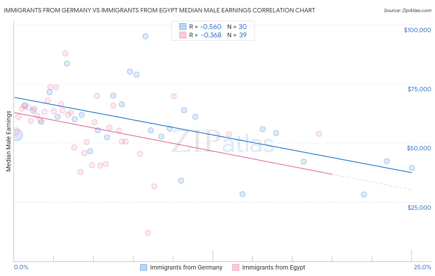 Immigrants from Germany vs Immigrants from Egypt Median Male Earnings