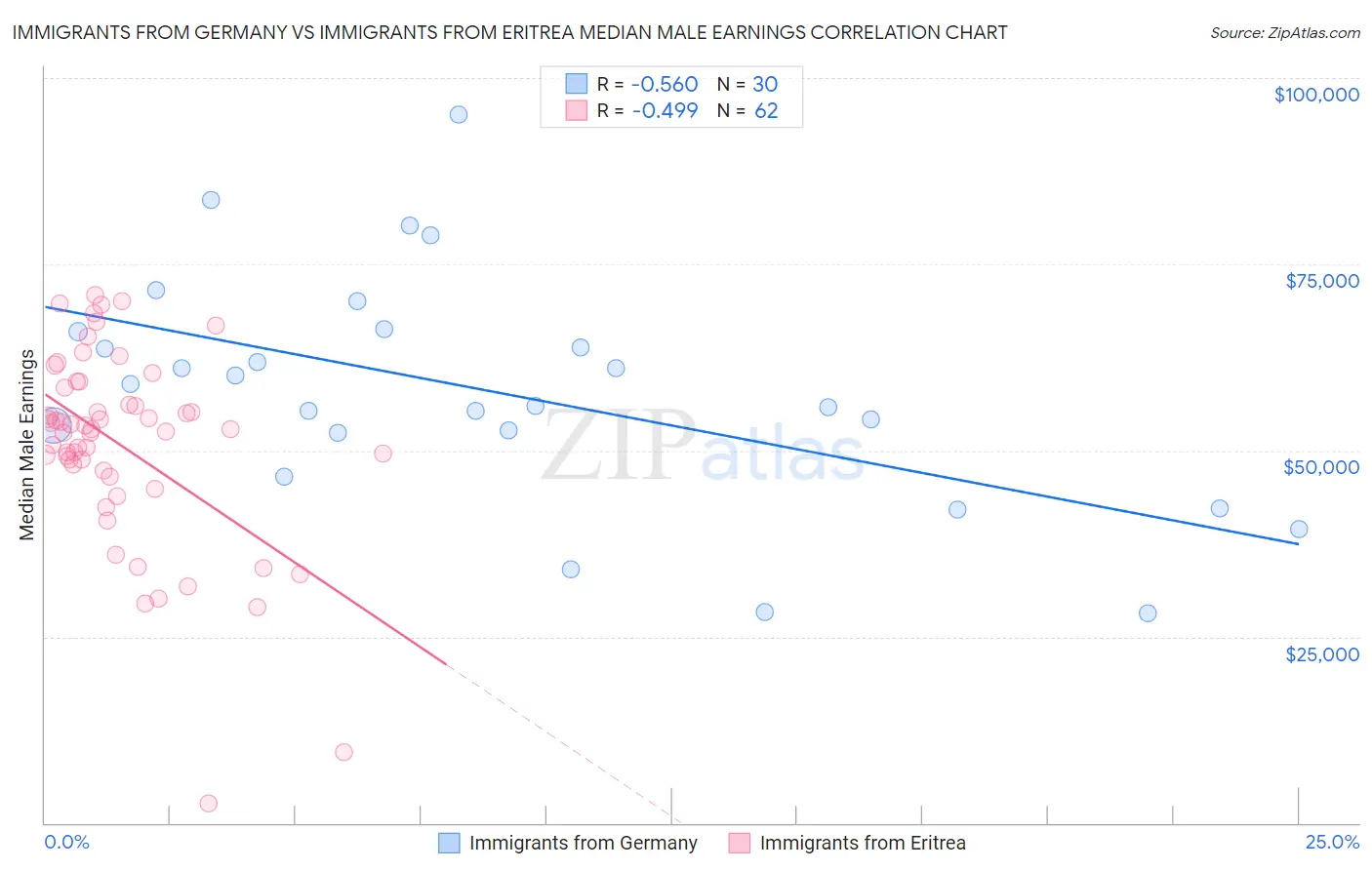 Immigrants from Germany vs Immigrants from Eritrea Median Male Earnings