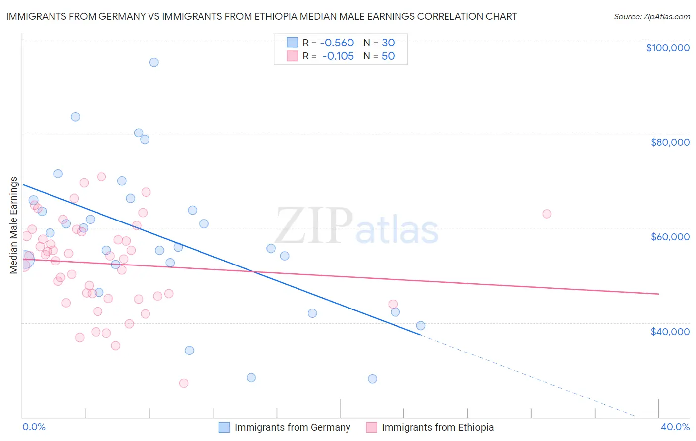 Immigrants from Germany vs Immigrants from Ethiopia Median Male Earnings