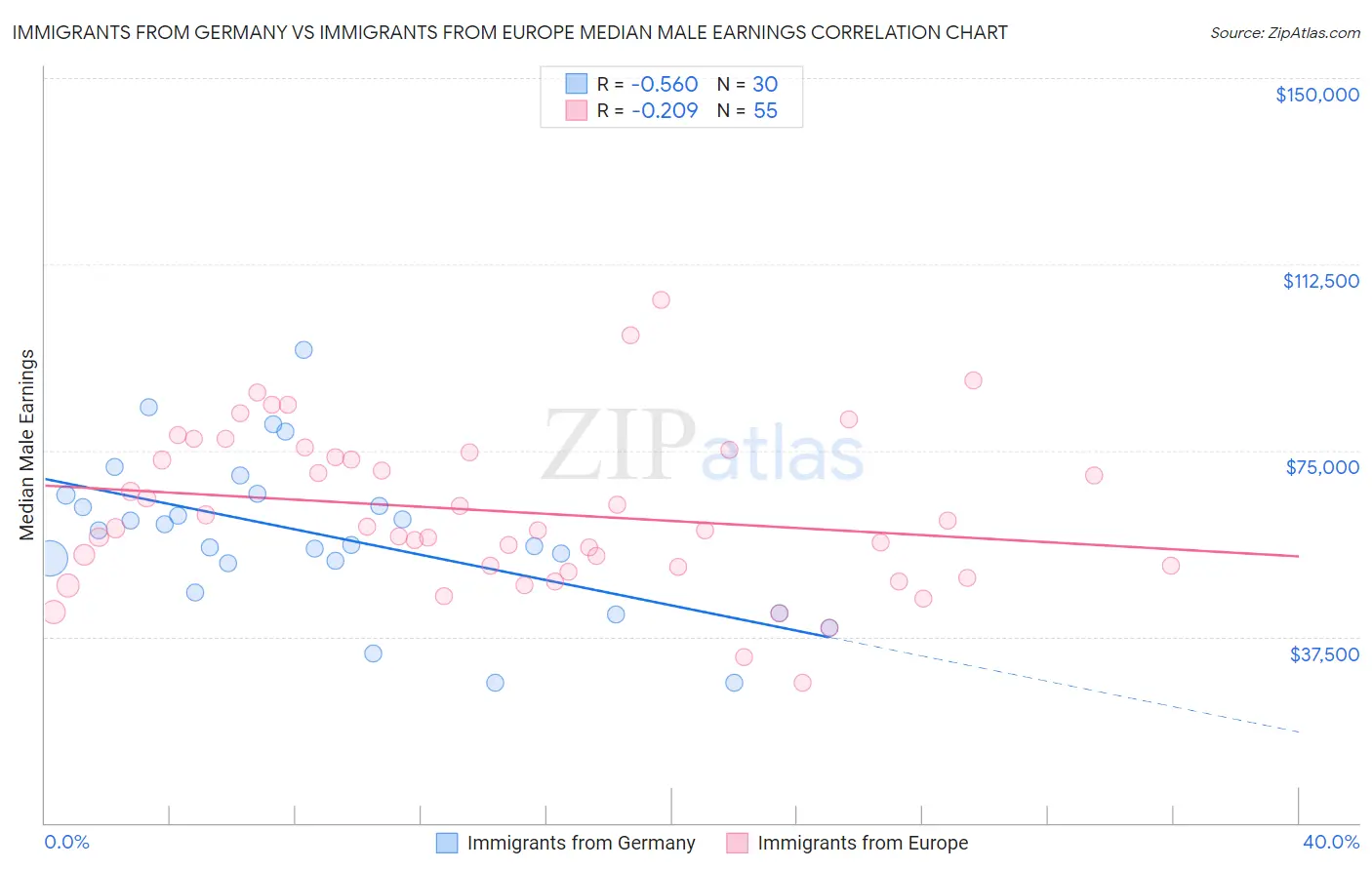 Immigrants from Germany vs Immigrants from Europe Median Male Earnings