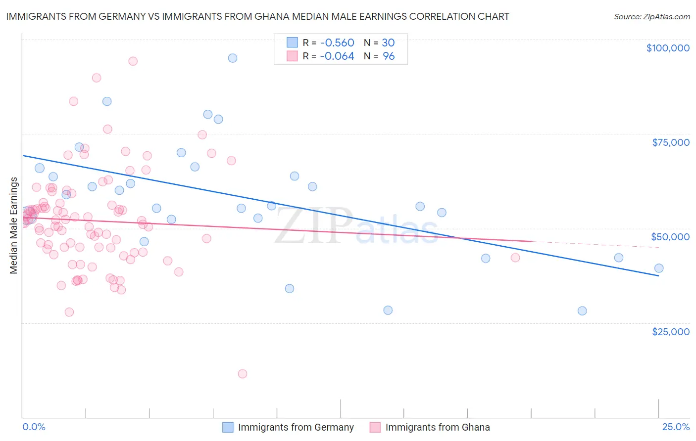 Immigrants from Germany vs Immigrants from Ghana Median Male Earnings