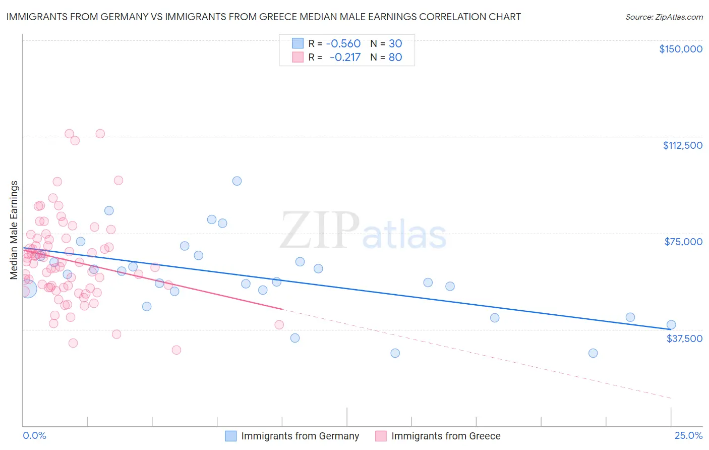 Immigrants from Germany vs Immigrants from Greece Median Male Earnings