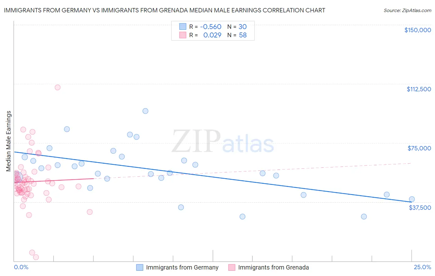 Immigrants from Germany vs Immigrants from Grenada Median Male Earnings