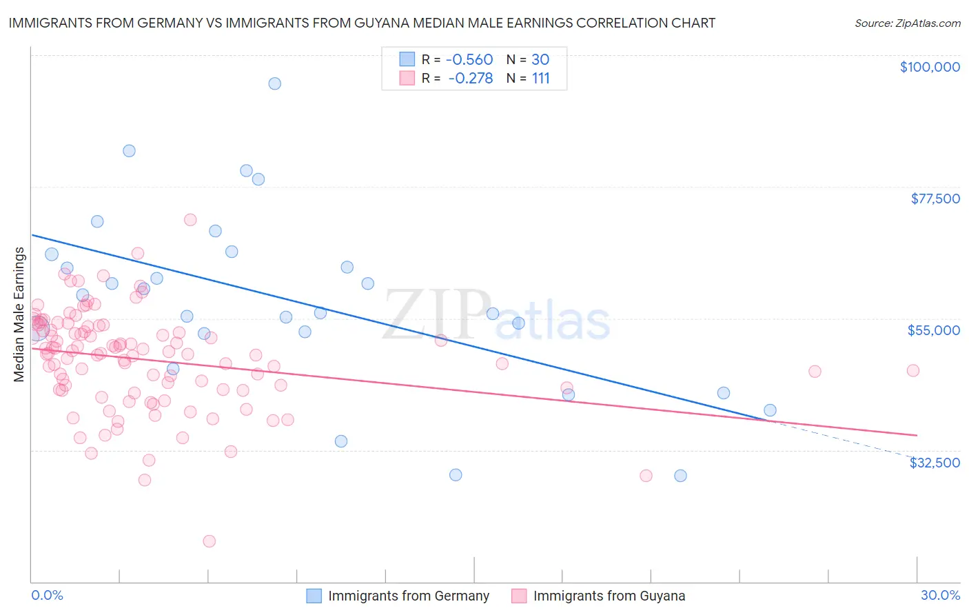 Immigrants from Germany vs Immigrants from Guyana Median Male Earnings