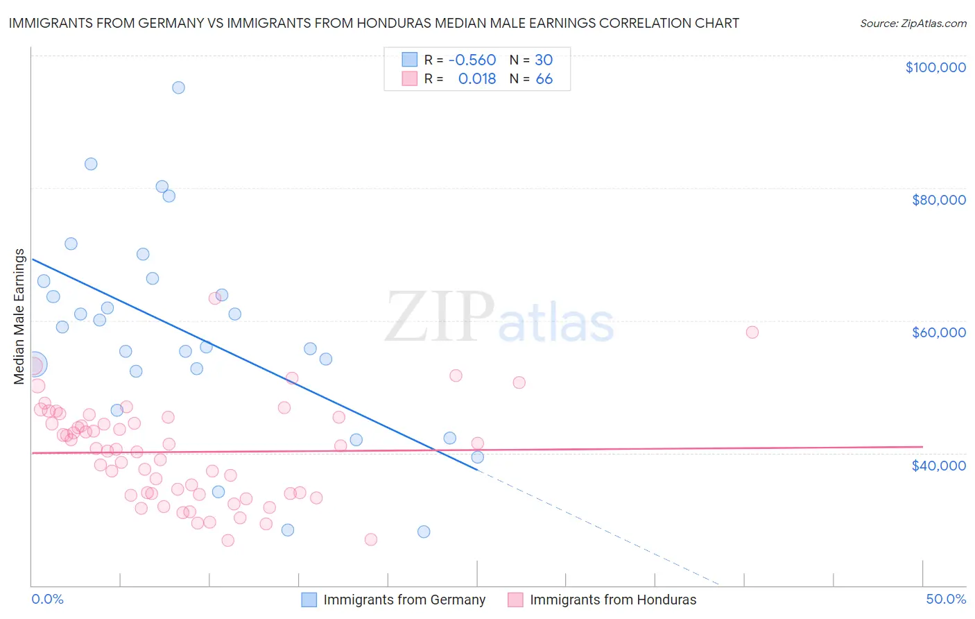 Immigrants from Germany vs Immigrants from Honduras Median Male Earnings