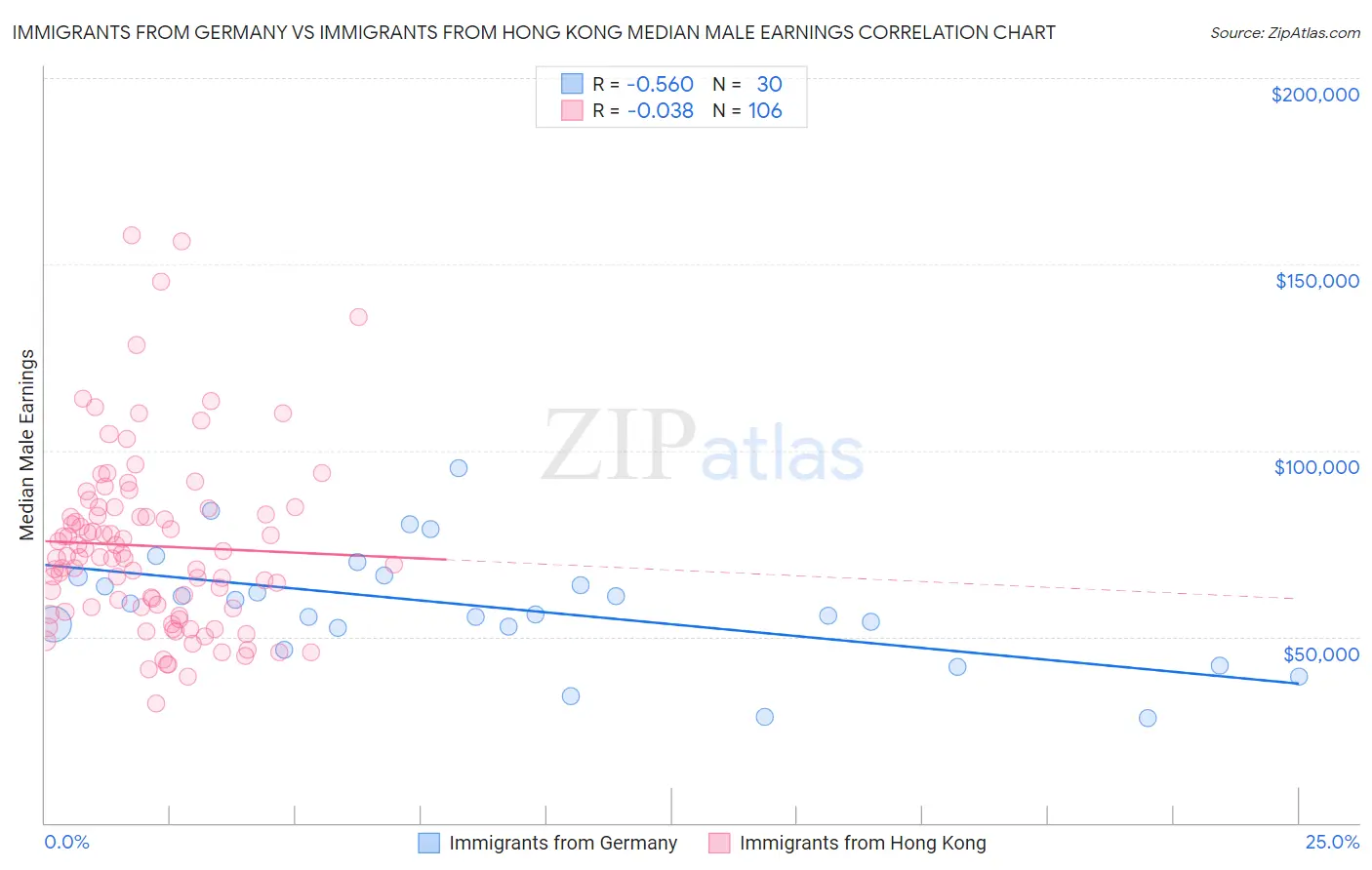 Immigrants from Germany vs Immigrants from Hong Kong Median Male Earnings