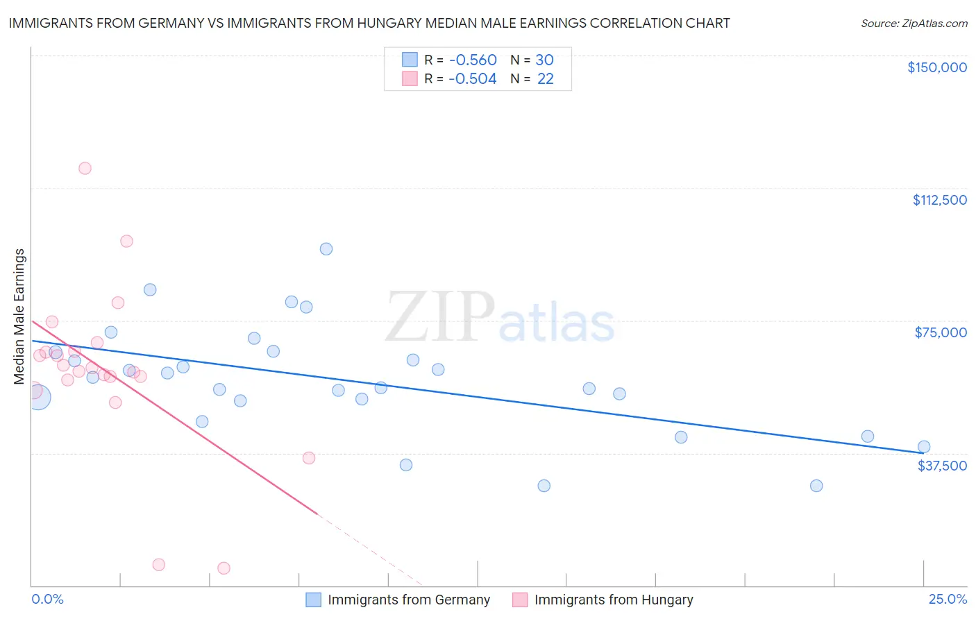 Immigrants from Germany vs Immigrants from Hungary Median Male Earnings