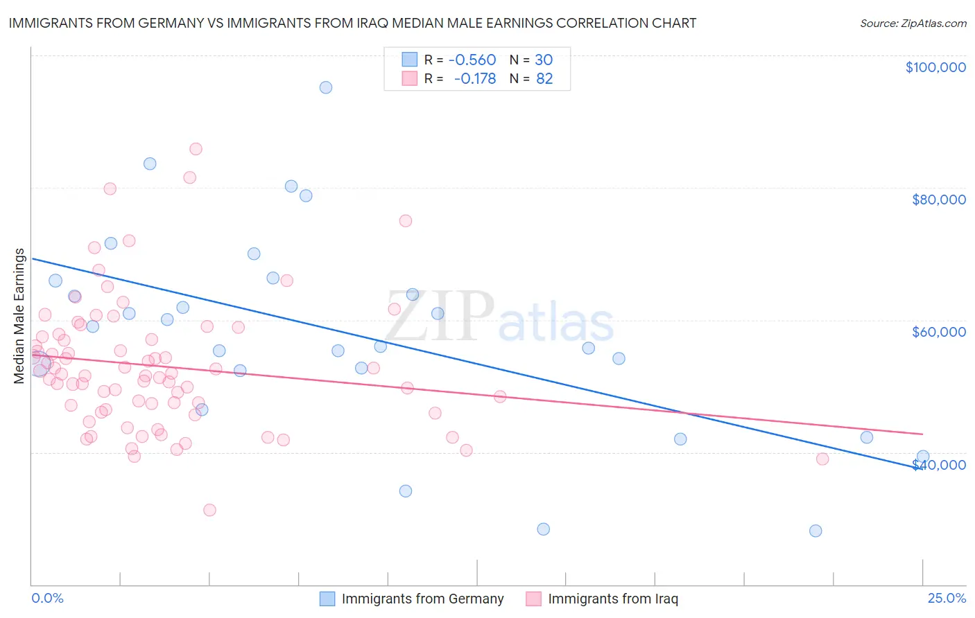 Immigrants from Germany vs Immigrants from Iraq Median Male Earnings