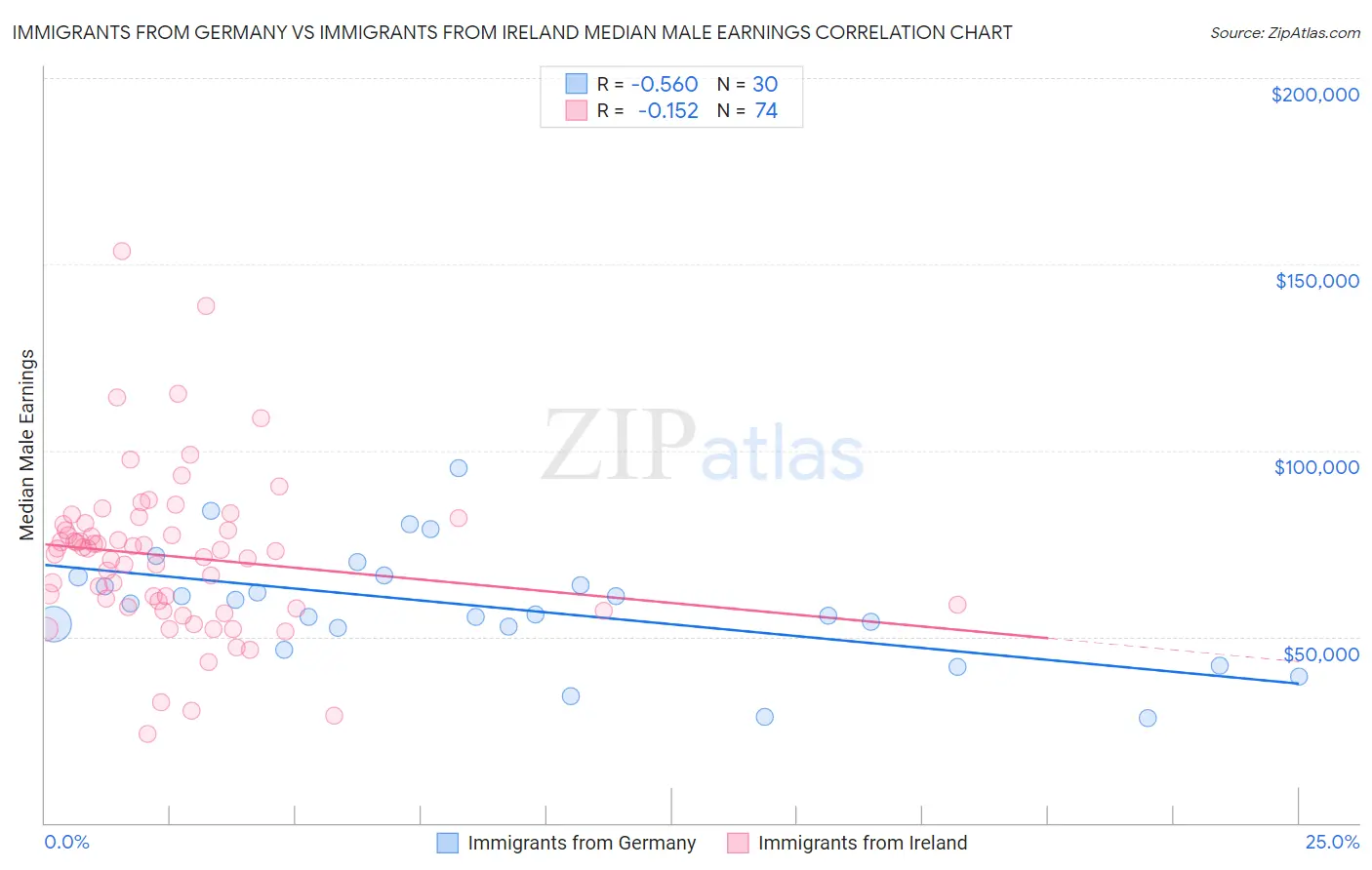 Immigrants from Germany vs Immigrants from Ireland Median Male Earnings