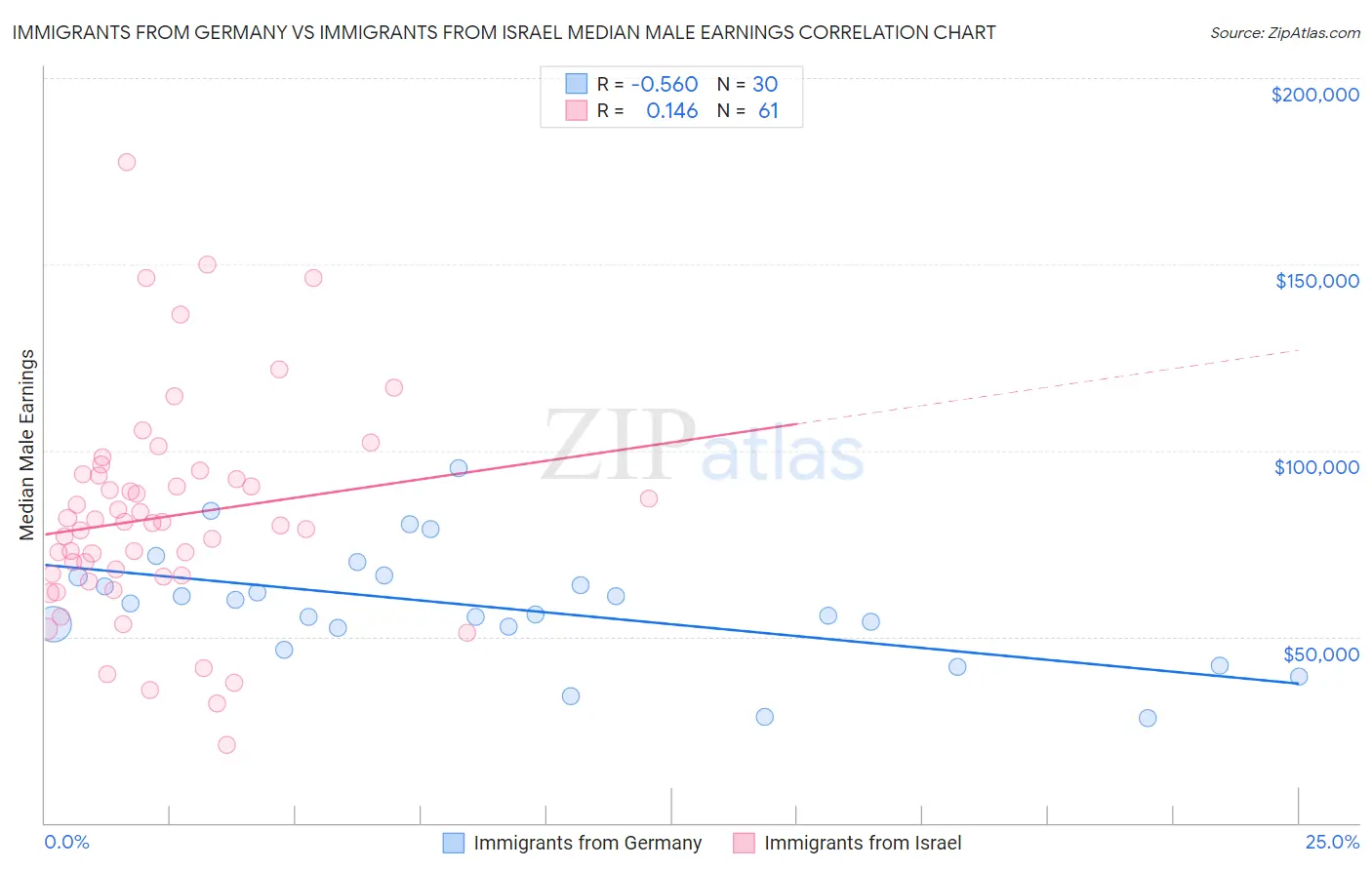 Immigrants from Germany vs Immigrants from Israel Median Male Earnings