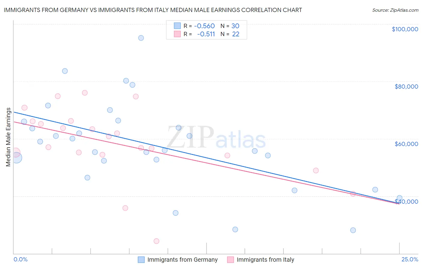 Immigrants from Germany vs Immigrants from Italy Median Male Earnings