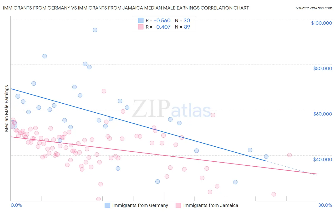 Immigrants from Germany vs Immigrants from Jamaica Median Male Earnings