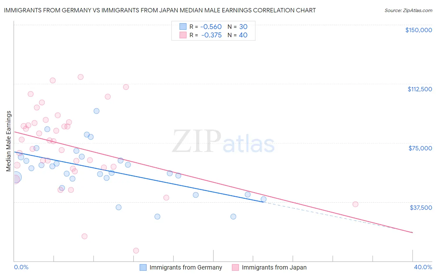 Immigrants from Germany vs Immigrants from Japan Median Male Earnings