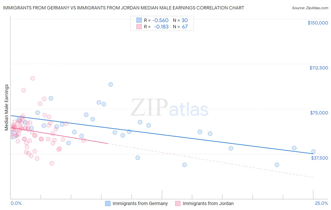 Immigrants from Germany vs Immigrants from Jordan Median Male Earnings