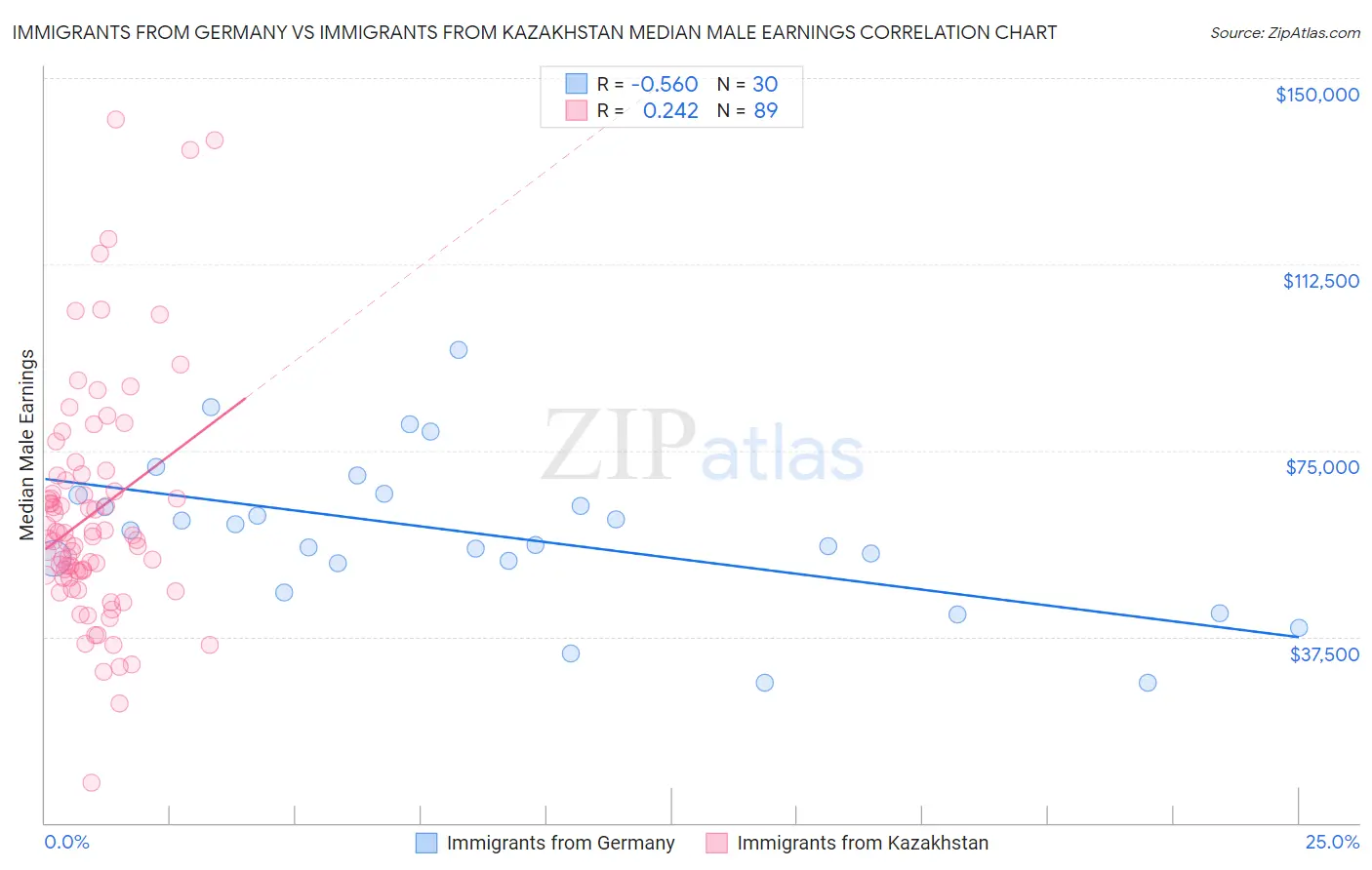 Immigrants from Germany vs Immigrants from Kazakhstan Median Male Earnings