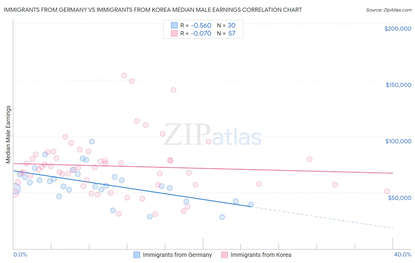 Immigrants from Germany vs Immigrants from Korea Median Male Earnings