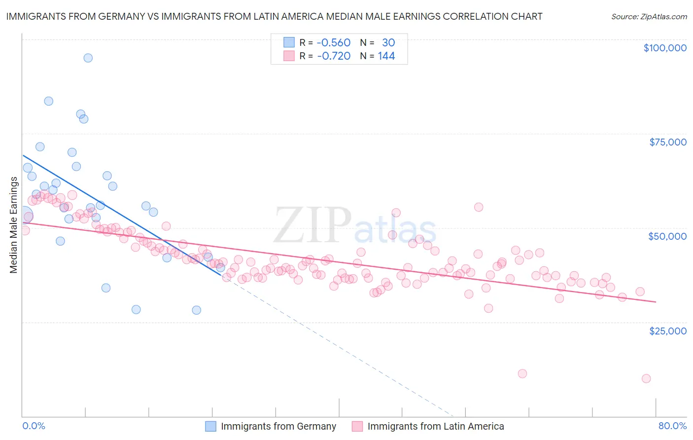 Immigrants from Germany vs Immigrants from Latin America Median Male Earnings