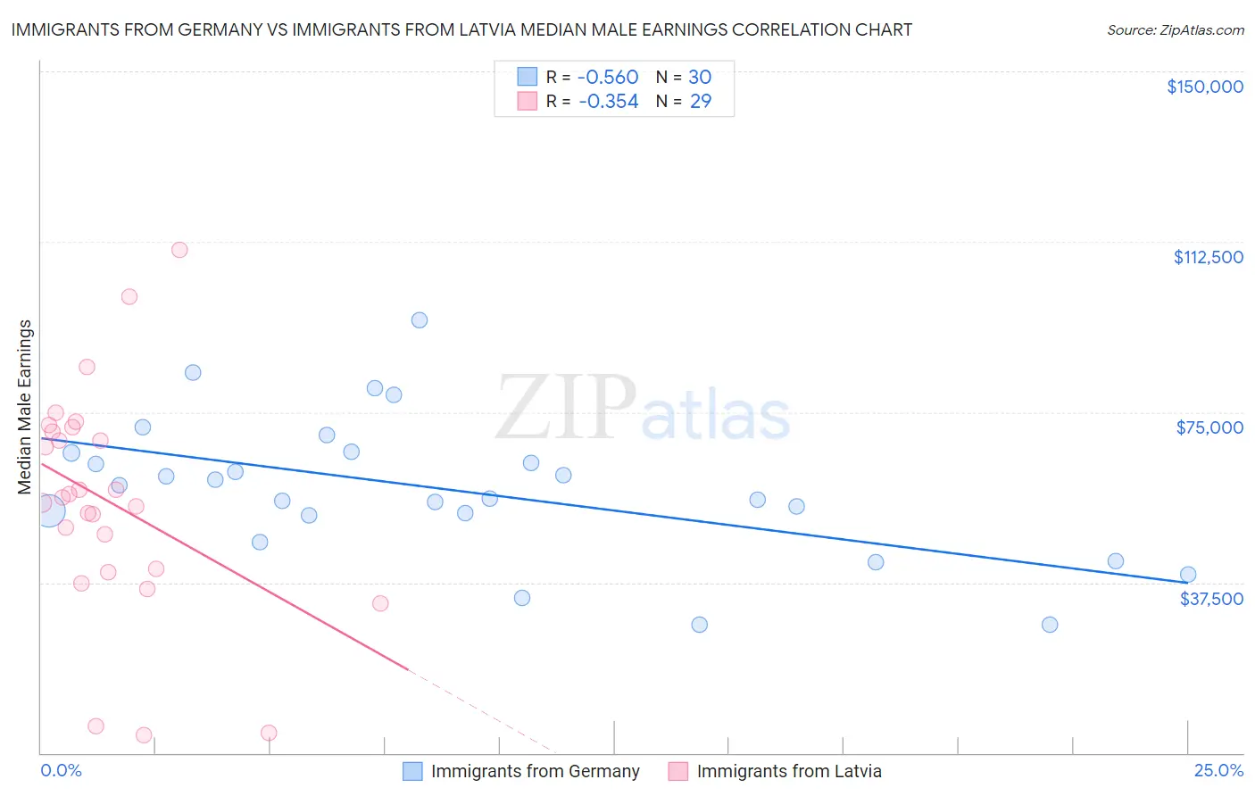 Immigrants from Germany vs Immigrants from Latvia Median Male Earnings