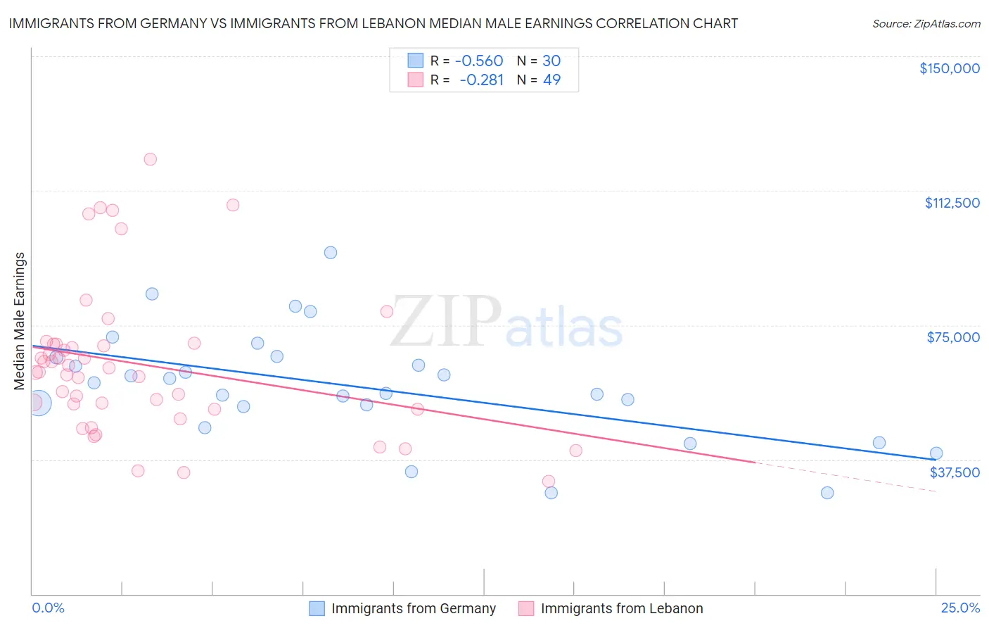 Immigrants from Germany vs Immigrants from Lebanon Median Male Earnings