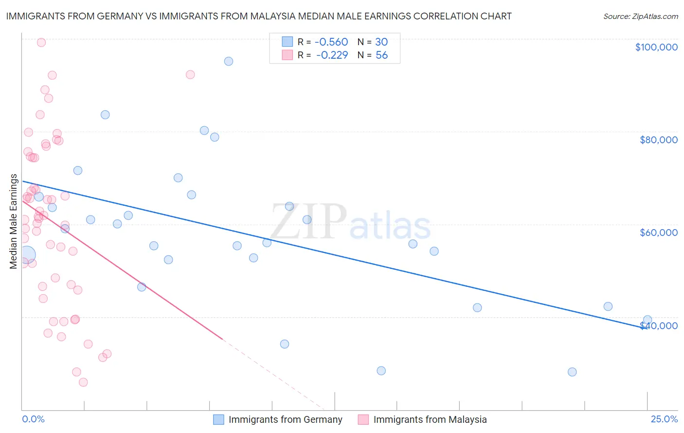 Immigrants from Germany vs Immigrants from Malaysia Median Male Earnings