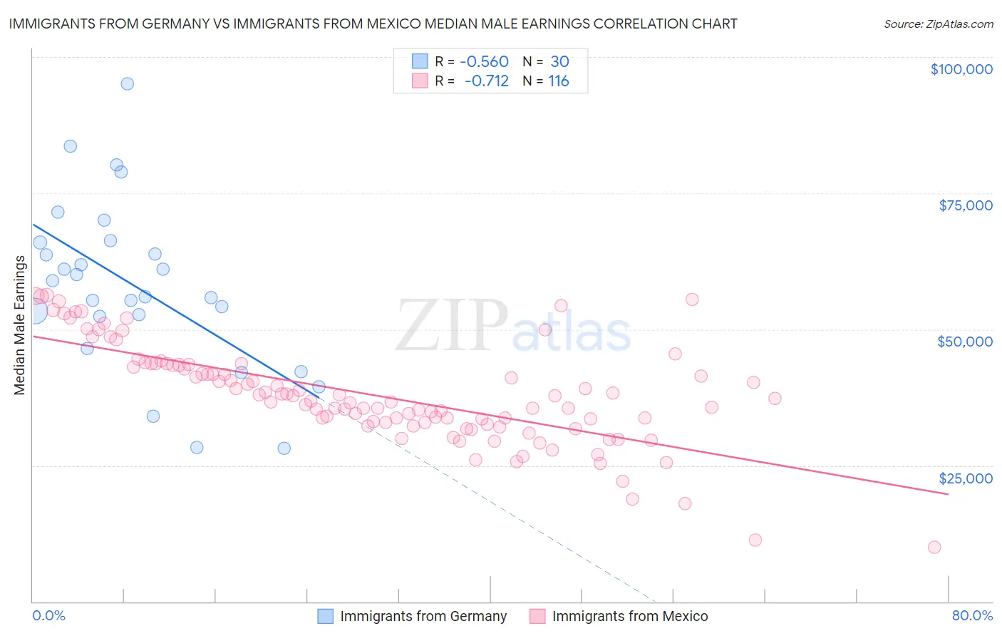 Immigrants from Germany vs Immigrants from Mexico Median Male Earnings