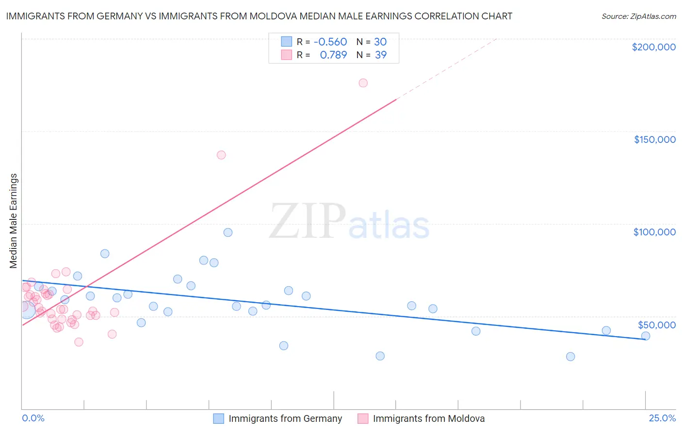 Immigrants from Germany vs Immigrants from Moldova Median Male Earnings