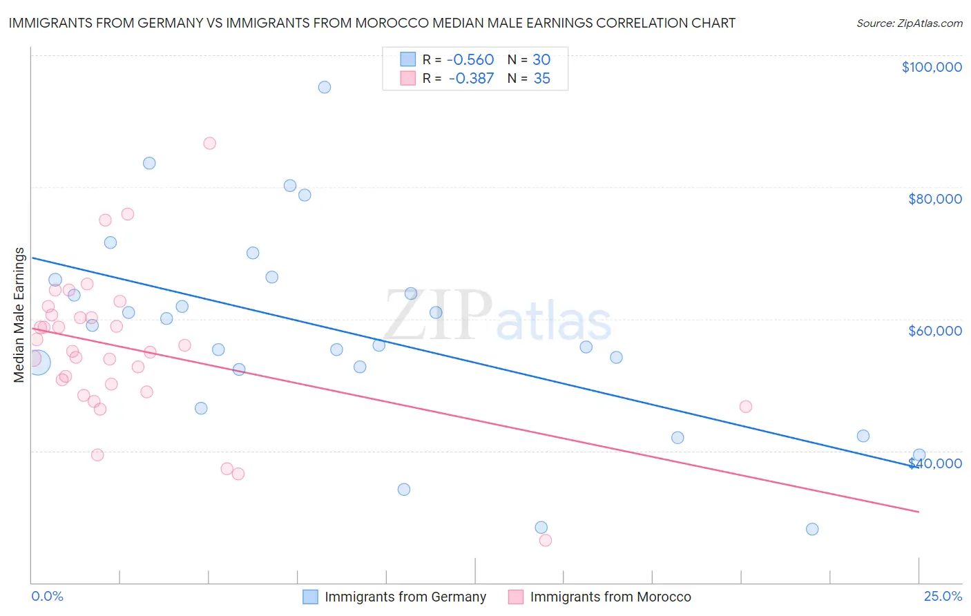 Immigrants from Germany vs Immigrants from Morocco Median Male Earnings