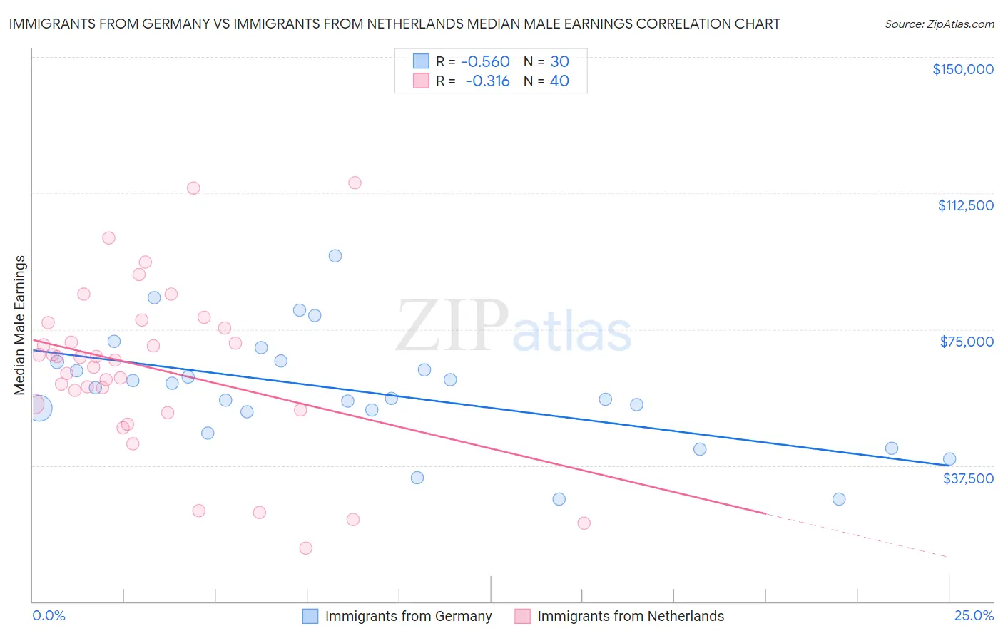 Immigrants from Germany vs Immigrants from Netherlands Median Male Earnings