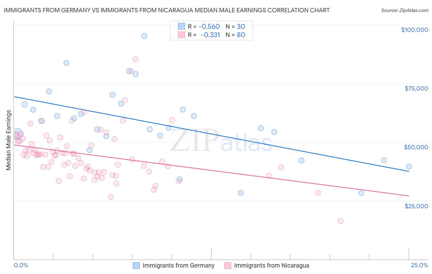 Immigrants from Germany vs Immigrants from Nicaragua Median Male Earnings