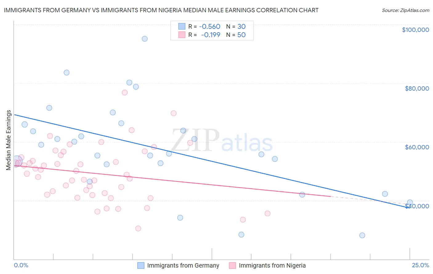 Immigrants from Germany vs Immigrants from Nigeria Median Male Earnings