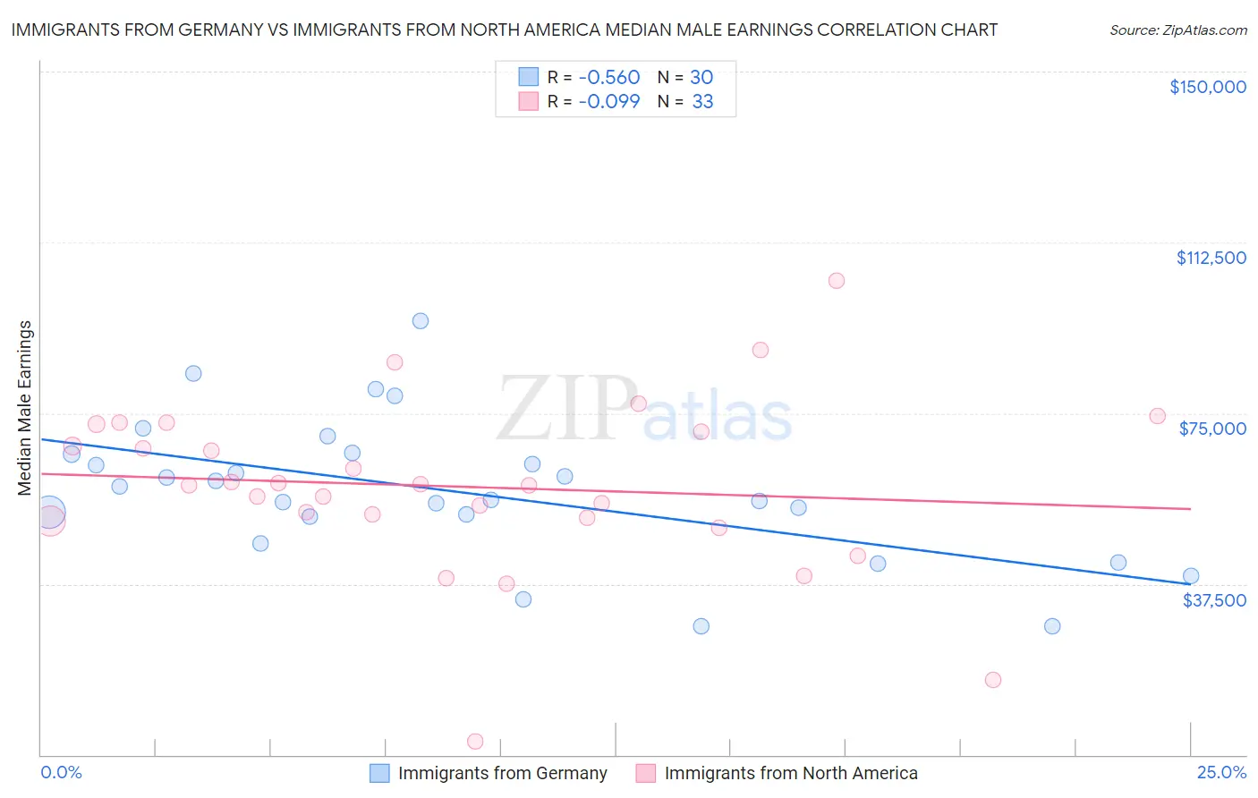 Immigrants from Germany vs Immigrants from North America Median Male Earnings