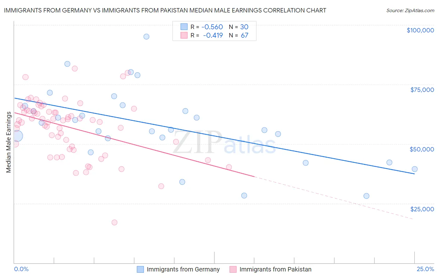 Immigrants from Germany vs Immigrants from Pakistan Median Male Earnings