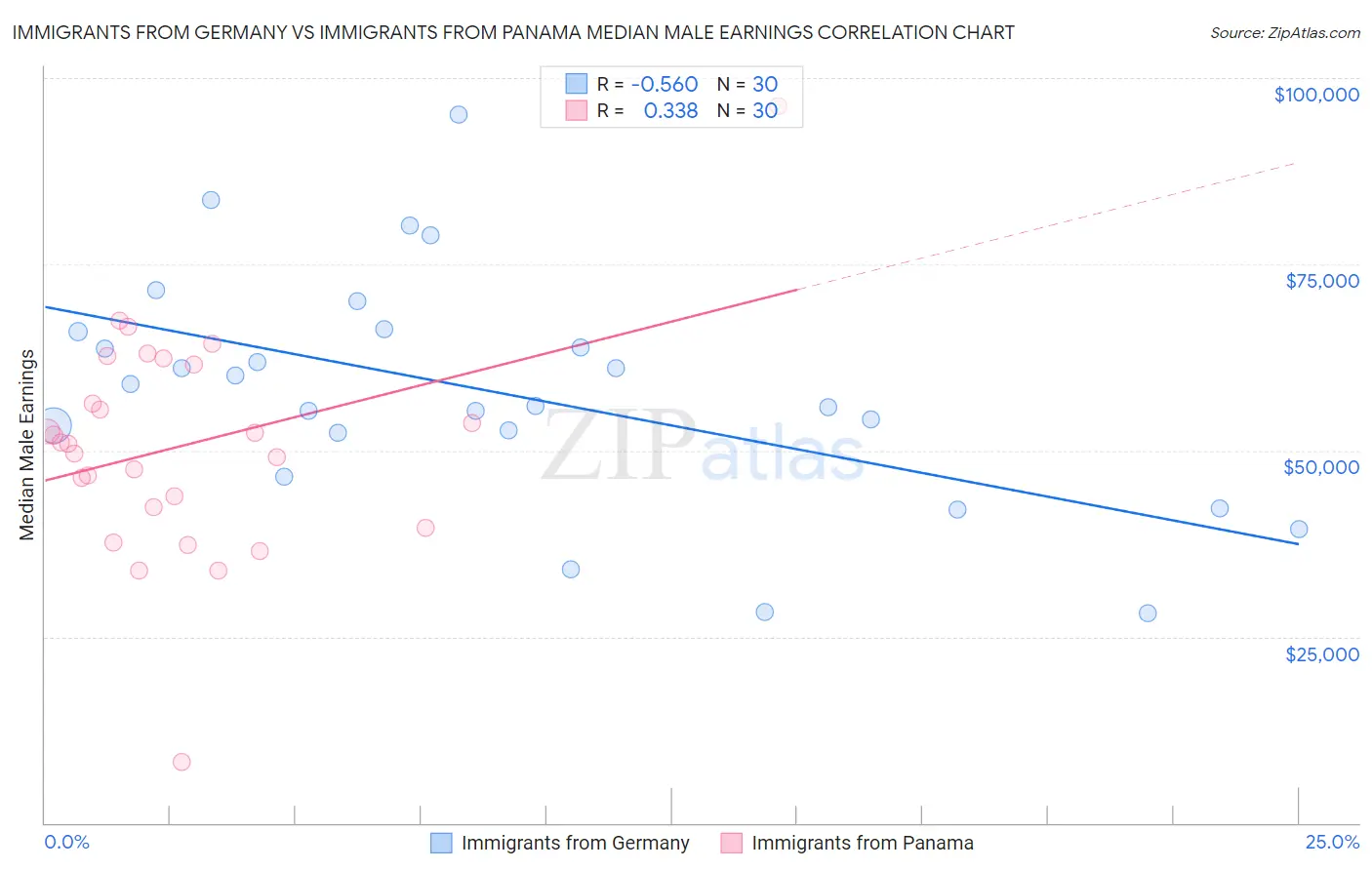 Immigrants from Germany vs Immigrants from Panama Median Male Earnings