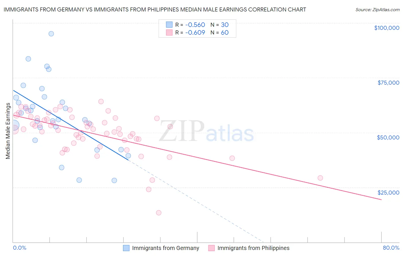 Immigrants from Germany vs Immigrants from Philippines Median Male Earnings